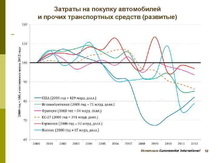 Затраты на покупку автомобилей и прочих транспортных средств (развитые) Источник: Euromonitor International 12 