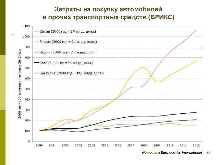 Затраты на покупку автомобилей и прочих транспортных средств (БРИКС) Источник: Euromonitor International 13 