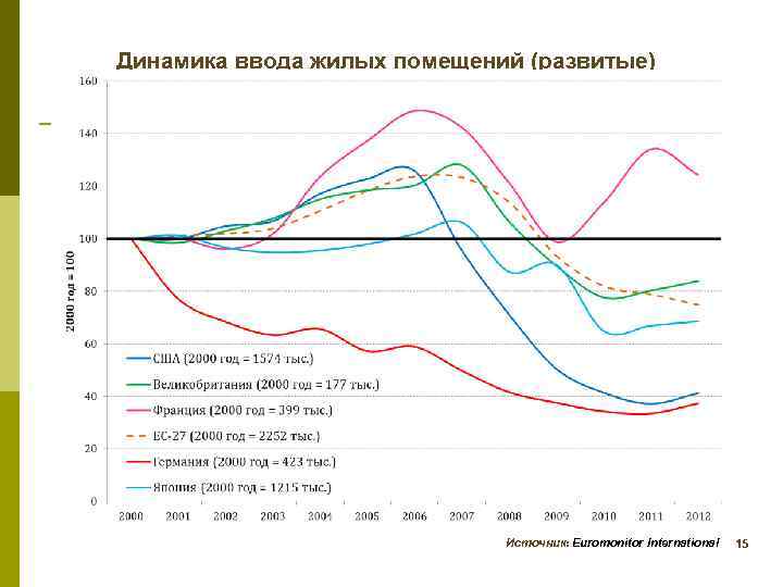 Динамика ввода жилых помещений (развитые) Источник: Euromonitor International 15 