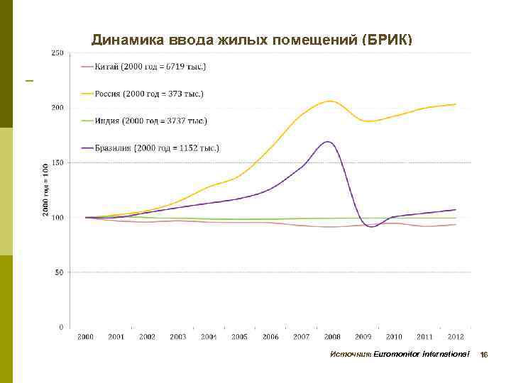 Динамика ввода жилых помещений (БРИК) Источник: Euromonitor International 16 