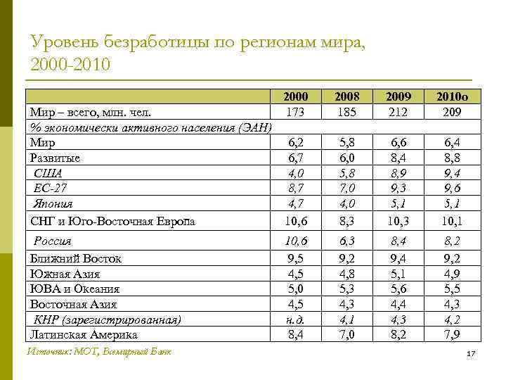 Уровень безработицы по регионам мира, 2000 -2010 Мир – всего, млн. чел. % экономически
