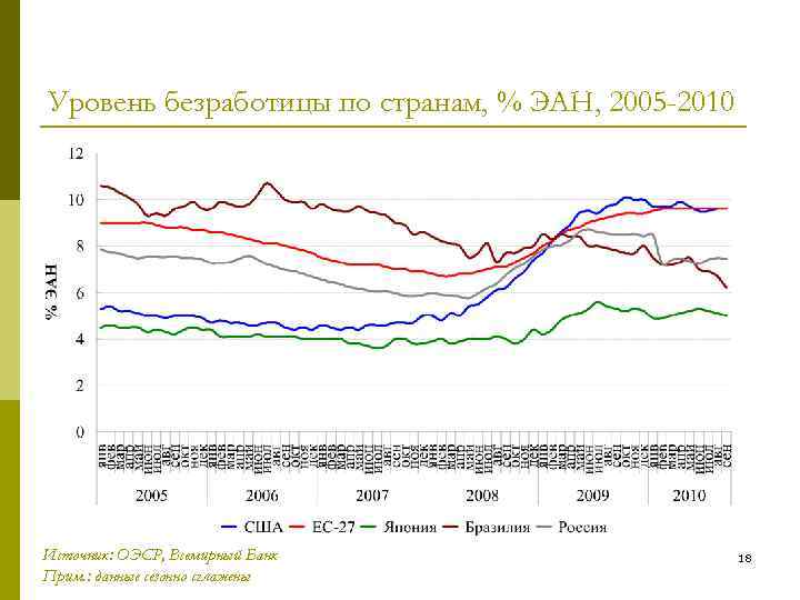 Уровень безработицы по странам, % ЭАН, 2005 -2010 Источник: ОЭСР, Всемирный Банк Прим. :