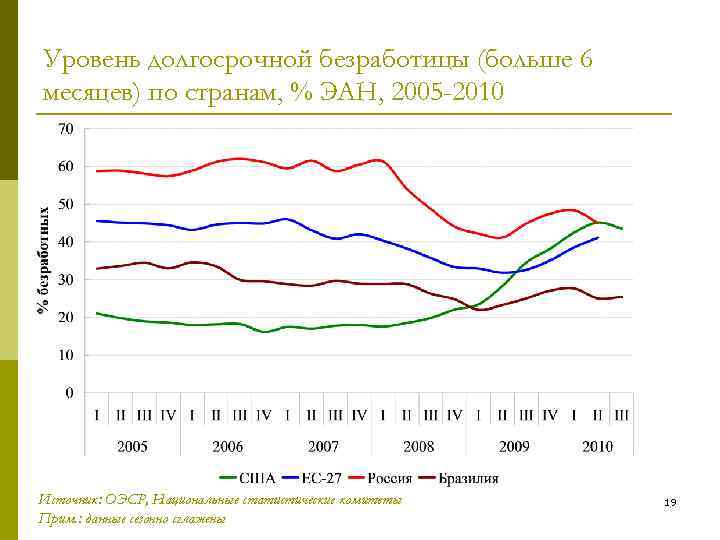 Уровень долгосрочной безработицы (больше 6 месяцев) по странам, % ЭАН, 2005 -2010 Источник: ОЭСР,
