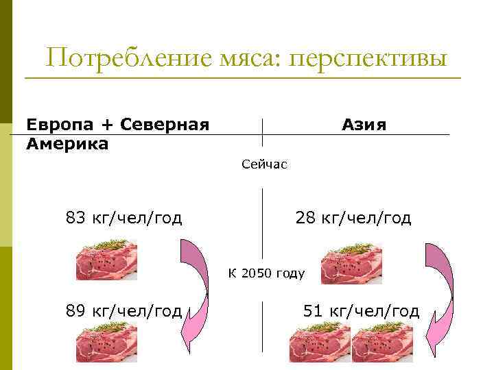 Потребление мяса: перспективы Европа + Северная Америка Азия Сейчас 83 кг/чел/год 28 кг/чел/год К