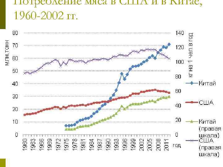 Потребление мяса в США и в Китае, 1960 -2002 гг. 