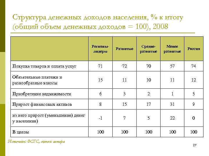 Структура денежных доходов населения, % к итогу (общий объем денежных доходов = 100), 2008