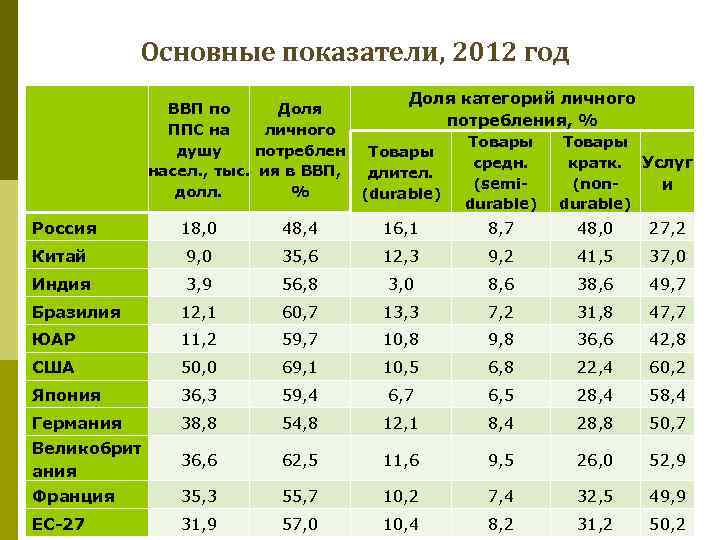 Основные показатели, 2012 год Доля категорий личного ВВП по Доля потребления, % ППС на