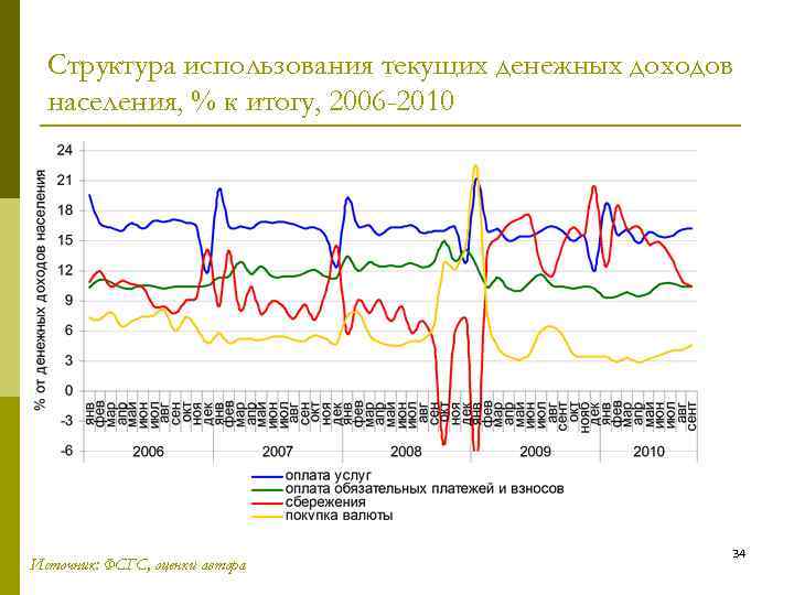 Структура использования текущих денежных доходов населения, % к итогу, 2006 -2010 Источник: ФСГС, оценки