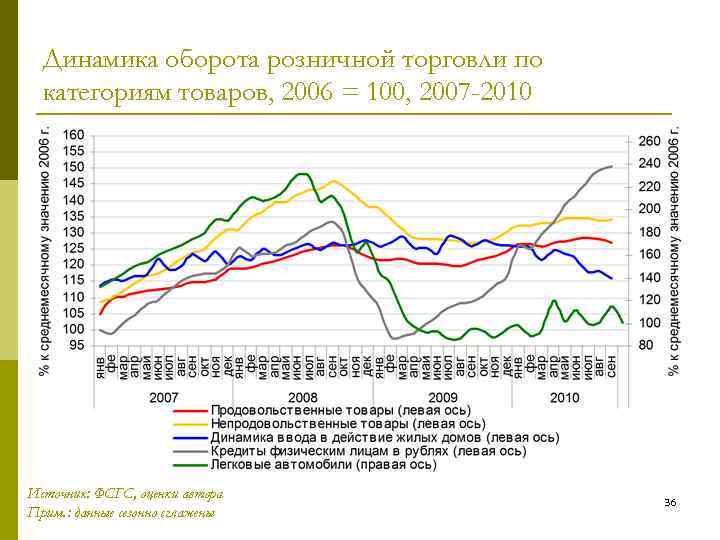 Динамика оборота розничной торговли по категориям товаров, 2006 = 100, 2007 -2010 Источник: ФСГС,