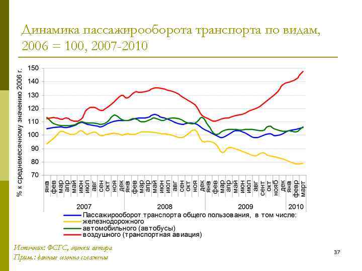 Динамика пассажирооборота транспорта по видам, 2006 = 100, 2007 -2010 Источник: ФСГС, оценки автора