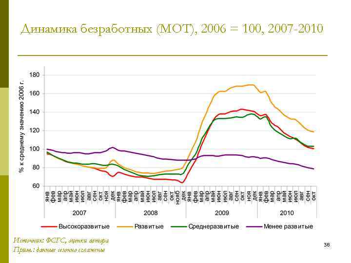 Динамика безработных (МОТ), 2006 = 100, 2007 -2010 Источник: ФСГС, оценки автора Прим. :