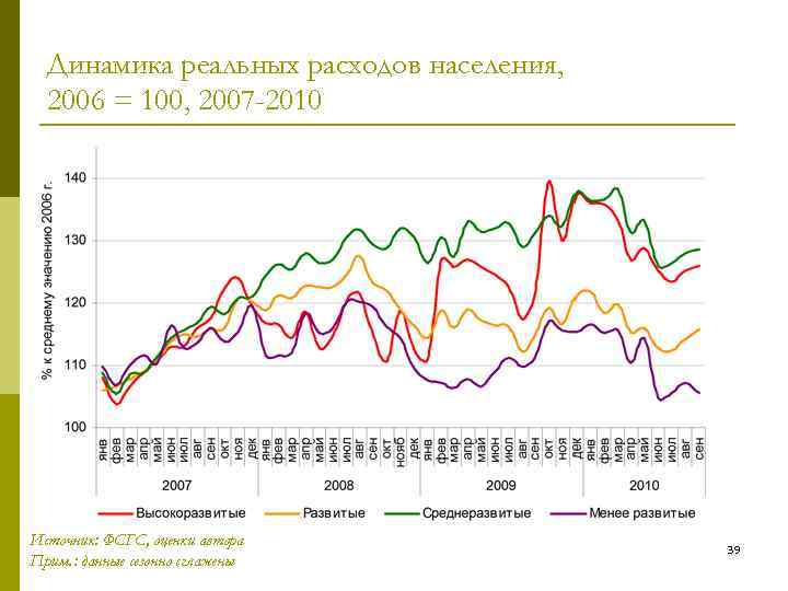 Динамика реальных расходов населения, 2006 = 100, 2007 -2010 Источник: ФСГС, оценки автора Прим.