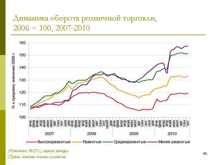 Динамика оборота розничной торговли, 2006 = 100, 2007 -2010 Источник: ФСГС, оценки автора Прим.