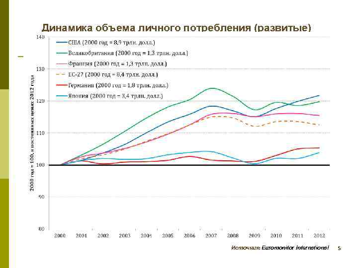Динамика объема личного потребления (развитые) Источник: Euromonitor International 5 