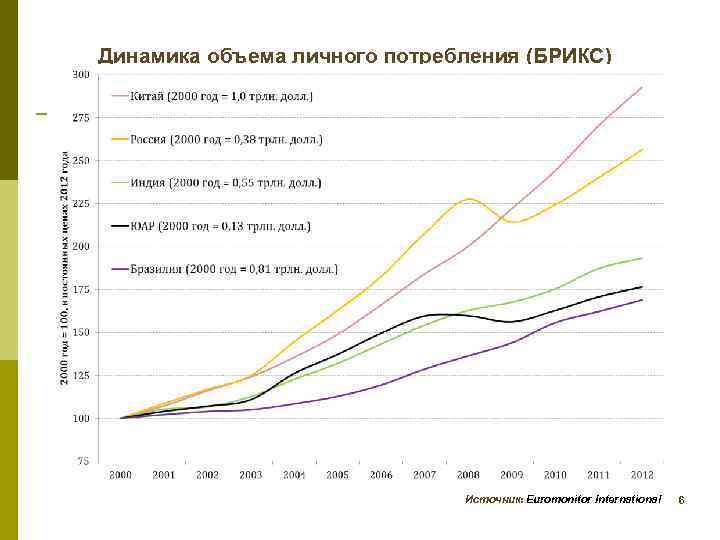 Динамика объема личного потребления (БРИКС) Источник: Euromonitor International 6 