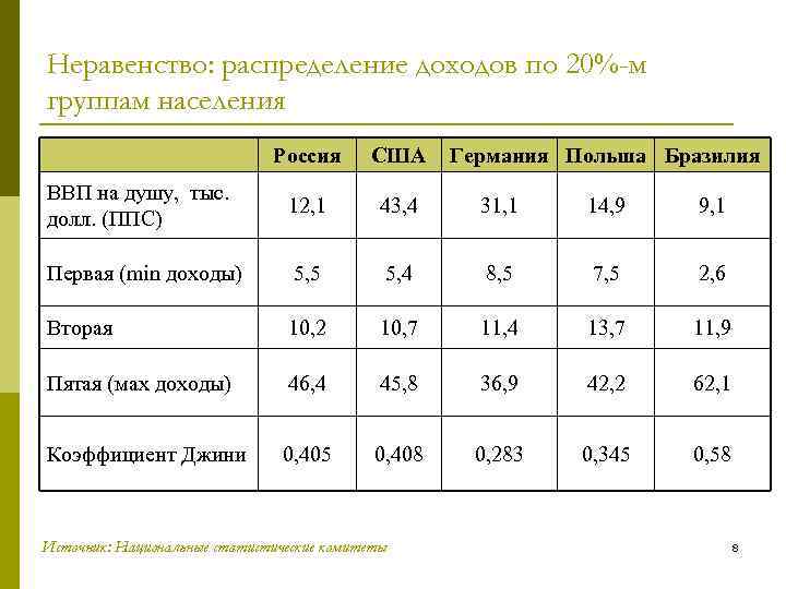 Какой доход на душу населения. Неравенство доходов населения. Доходные группы населения. Доходы в России по группам. Разделение населения по доходам.