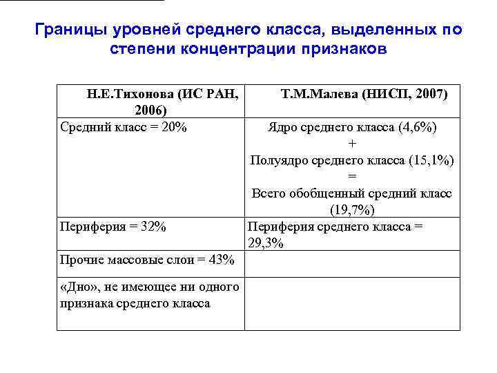 Границы уровней среднего класса, выделенных по степени концентрации признаков Н. Е. Тихонова (ИС РАН,