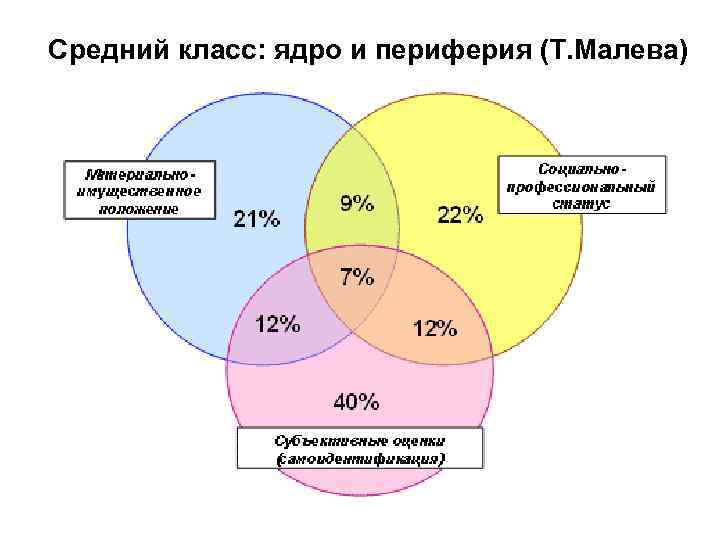 1 средний класс. Структура среднего класса. Структура среднего класса в России. Проблемы формирования среднего класса. Средний класс ядро и периферия.