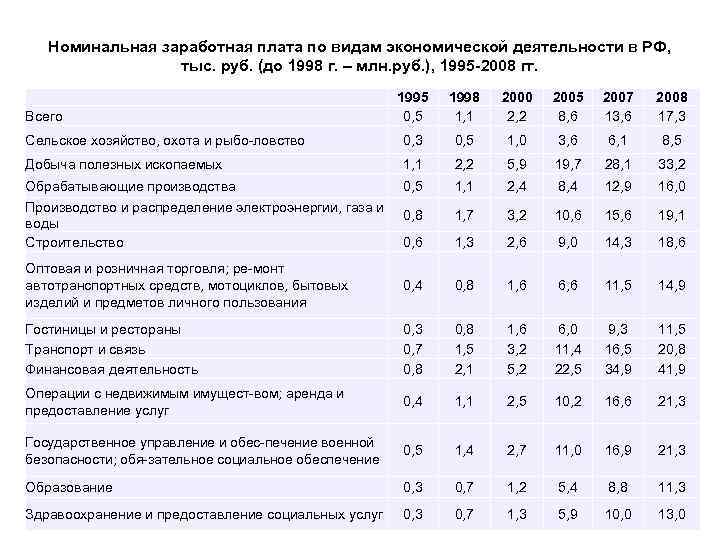 Номинальная заработная плата по видам экономической деятельности в РФ, тыс. руб. (до 1998 г.