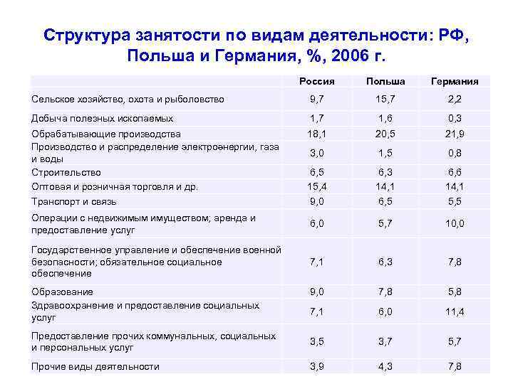 Структура занятости по видам деятельности: РФ, Польша и Германия, %, 2006 г. Россия Польша