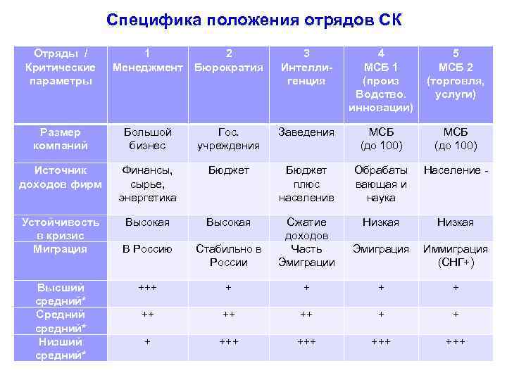 Специфика положения отрядов СК Отряды / Критические параметры 1 Менеджмент 2 Бюрократия 3 Интеллигенция