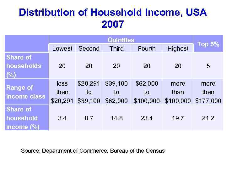 Distribution of Household Income, USA 2007 Share of households (%) Lowest Second 20 20