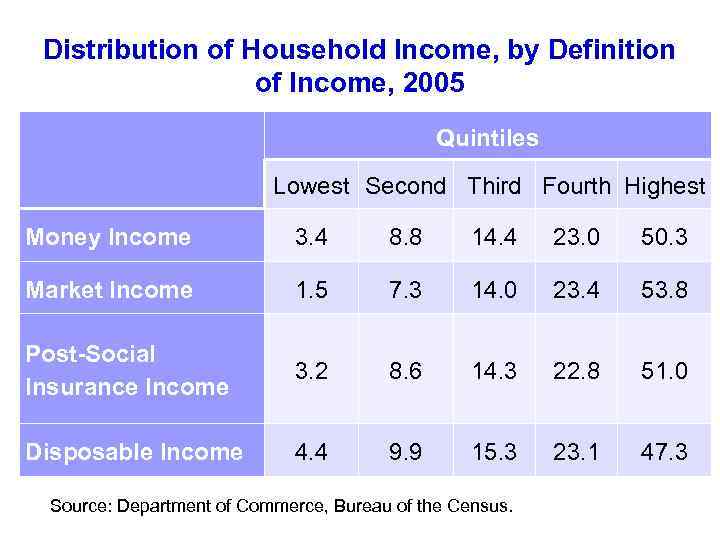 Distribution of Household Income, by Definition of Income, 2005 Quintiles Lowest Second Third Fourth