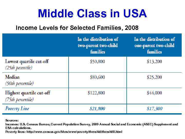 Middle Class in USA Income Levels for Selected Families, 2008 Sources: Incomes: U. S.