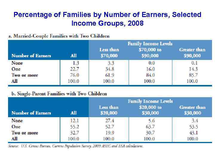 Percentage of Families by Number of Earners, Selected Income Groups, 2008 