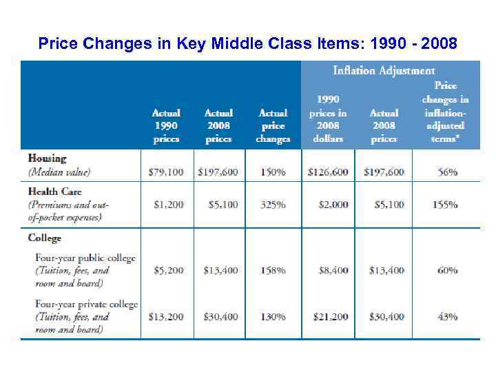 Price Changes in Key Middle Class Items: 1990 - 2008 