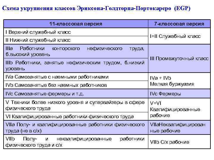 Схема укрупнения классов Эриксона-Голдторпа-Портокареро (EGP) 11 -классовая версия 7 -классовая версия I Верхний служебный