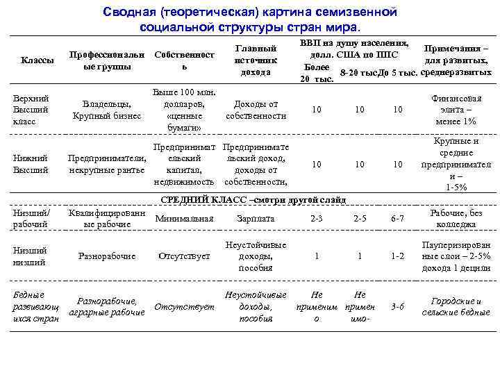 Сводная (теоретическая) картина семизвенной социальной структуры стран мира. Классы Верхний Высший класс Нижний Высший