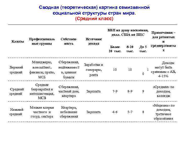 Сводная (теоретическая) картина семизвенной социальной структуры стран мира. (Средний класс) Классы Профессиональ ные группы