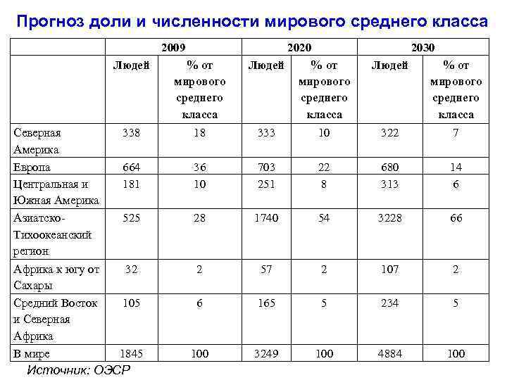 Прогноз доли и численности мирового среднего класса 2009 2020 Людей % от мирового среднего