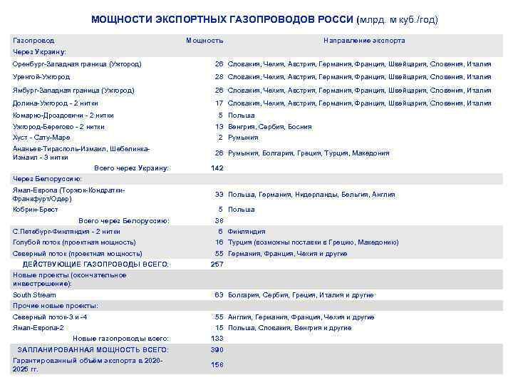 МОЩНОСТИ ЭКСПОРТНЫХ ГАЗОПРОВОДОВ РОССИ (млрд. м куб. /год) Газопровод Мощность Через Украину: Направление экспорта