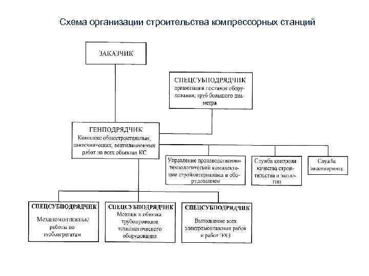 Схема организации строительства компрессорных станций 