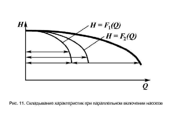 Рис. 11. Складывание характеристик при параллельном включении насосов 