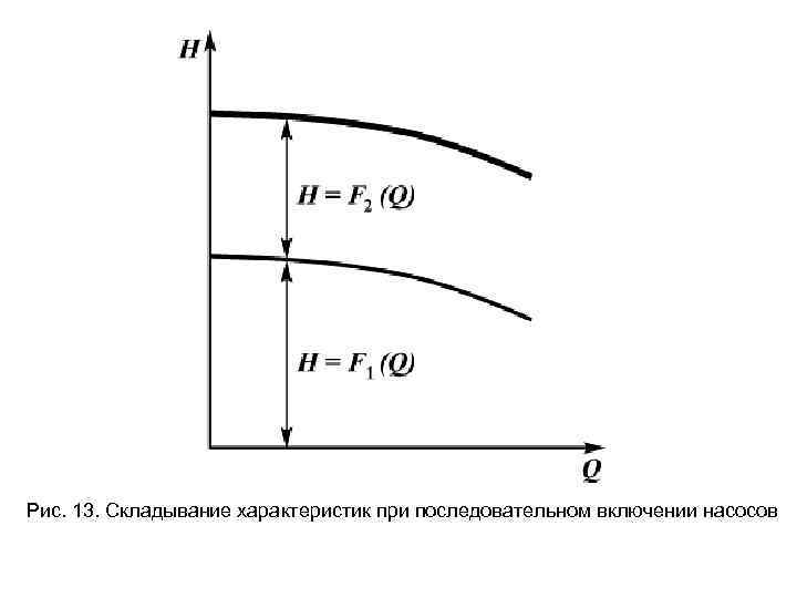 Рис. 13. Складывание характеристик при последовательном включении насосов 