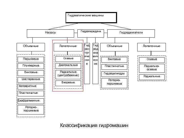 Гидравлические машины Гидропередачи Насосы Гид рос тат иче ски е Гид род ина мич