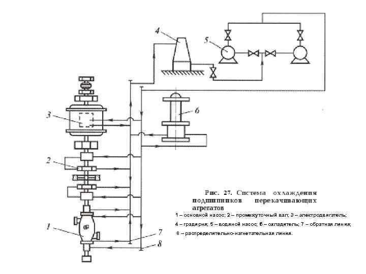 1 – основной насос; 2 – промежуточный вал; 3 – электродвигатель; 4 – градирня;