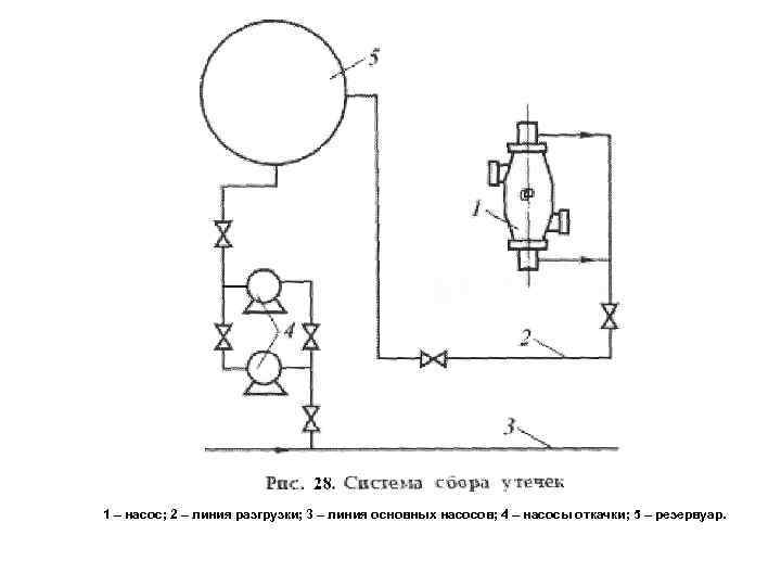 1 – насос; 2 – линия разгрузки; 3 – линия основных насосов; 4 –