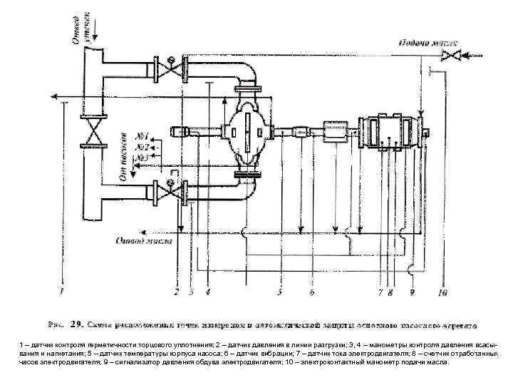 1 – датчик контроля герметичности торцового уплотнения; 2 – датчик давления в линии разгрузки;
