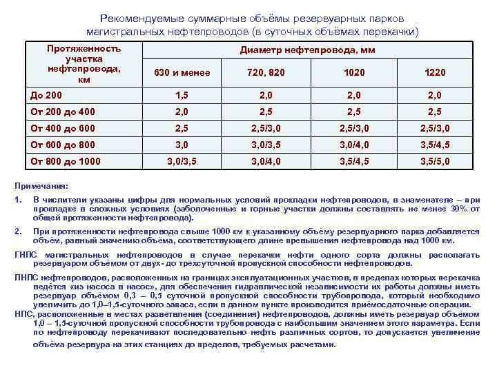 Рекомендуемые суммарные объёмы резервуарных парков магистральных нефтепроводов (в суточных объёмах перекачки) Протяженность участка нефтепровода,