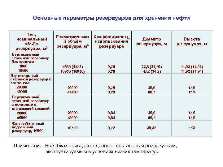 Основные параметры резервуаров для хранения нефти Тип, номинальный объём резервуара, м 3 Вертикальный стальной