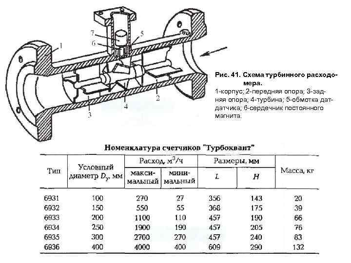 Турбинный расходомер принципиальная схема