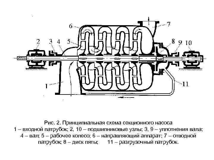 Рис. 2. Принципиальная схема секционного насоса 1 – входной патрубок; 2, 10 – подшипниковые