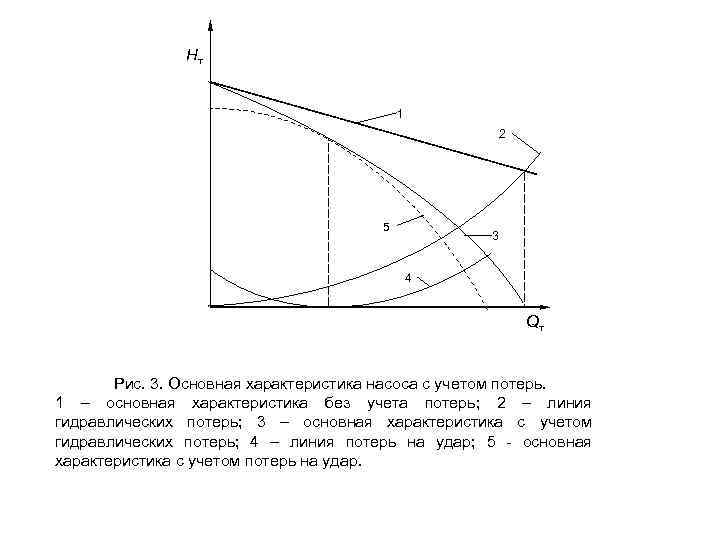 Нт 1 2 5 3 4 Qт Рис. 3. Основная характеристика насоса с учетом