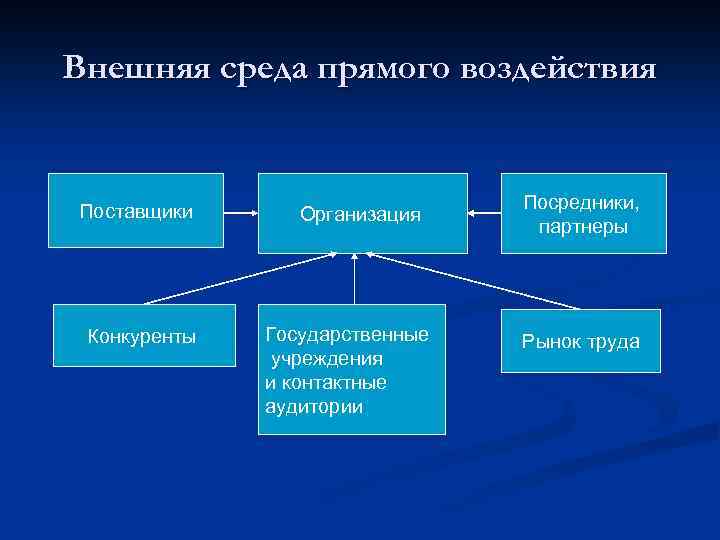 Внешняя среда прямого воздействия Поставщики Конкуренты Организация Государственные учреждения и контактные аудитории Посредники, партнеры
