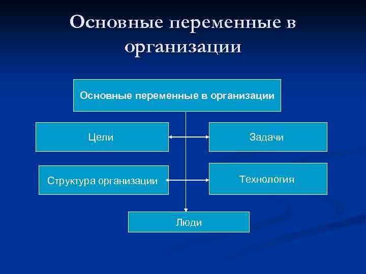 Структура задачи организации