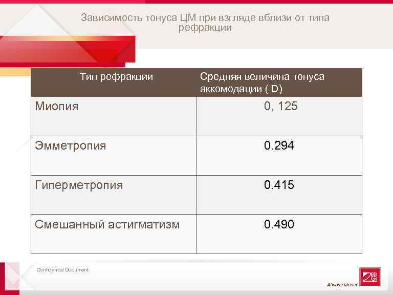 Зависимость тонуса ЦМ при взгляде вблизи от типа рефракции Тип рефракции Средняя величина тонуса